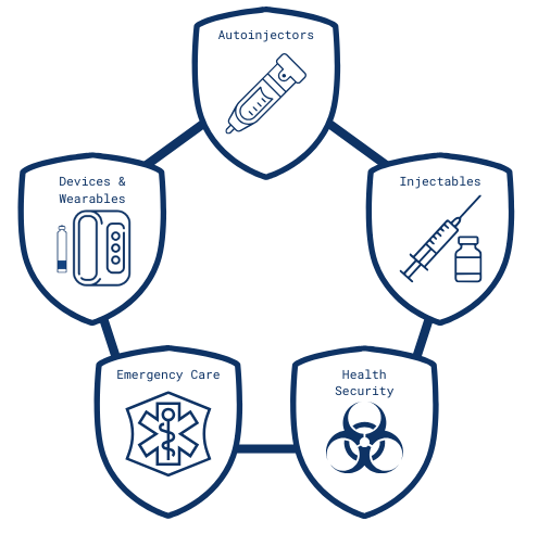 Five pentagons arranged in a pattern. Each pentagon has a title including Autoinjectors, Injectables, Devices and Wearables, Emergency Care, and Health Security.